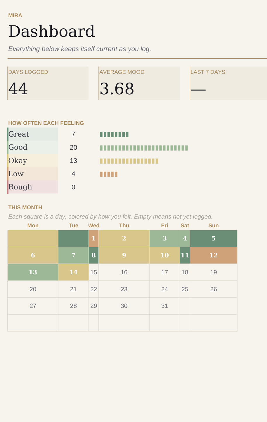 Mira dashboard showing days logged, average mood, feeling distribution, and a monthly calendar