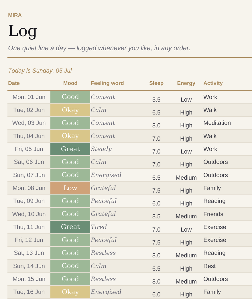 Mira log with mood, feeling word, sleep, energy and activity columns