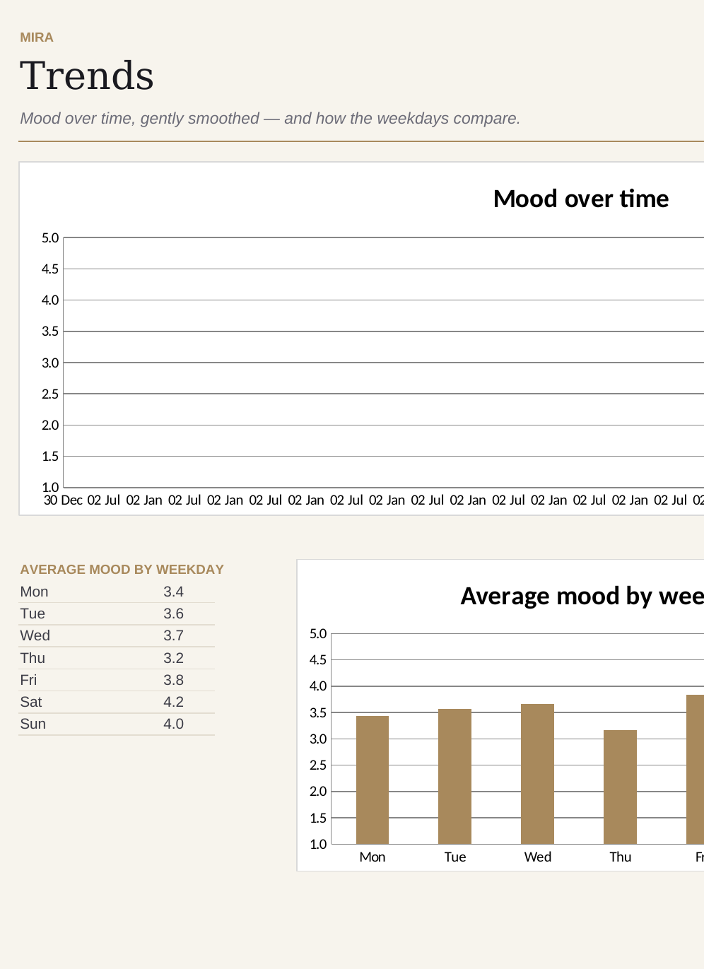 Mira trends chart: mood over time and average mood by weekday